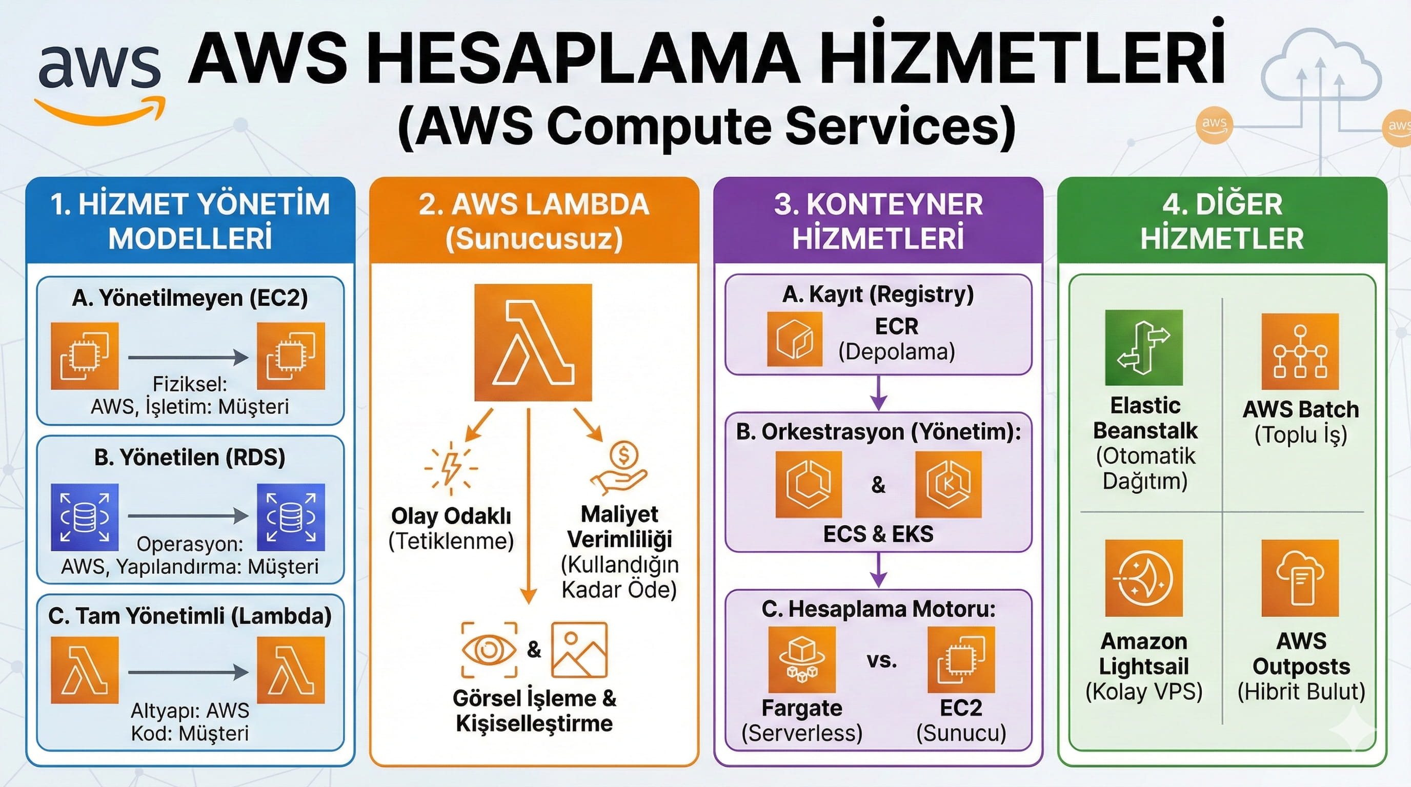 3 - AWS Hesaplama (Compute) Hizmetlerini Keşfetme