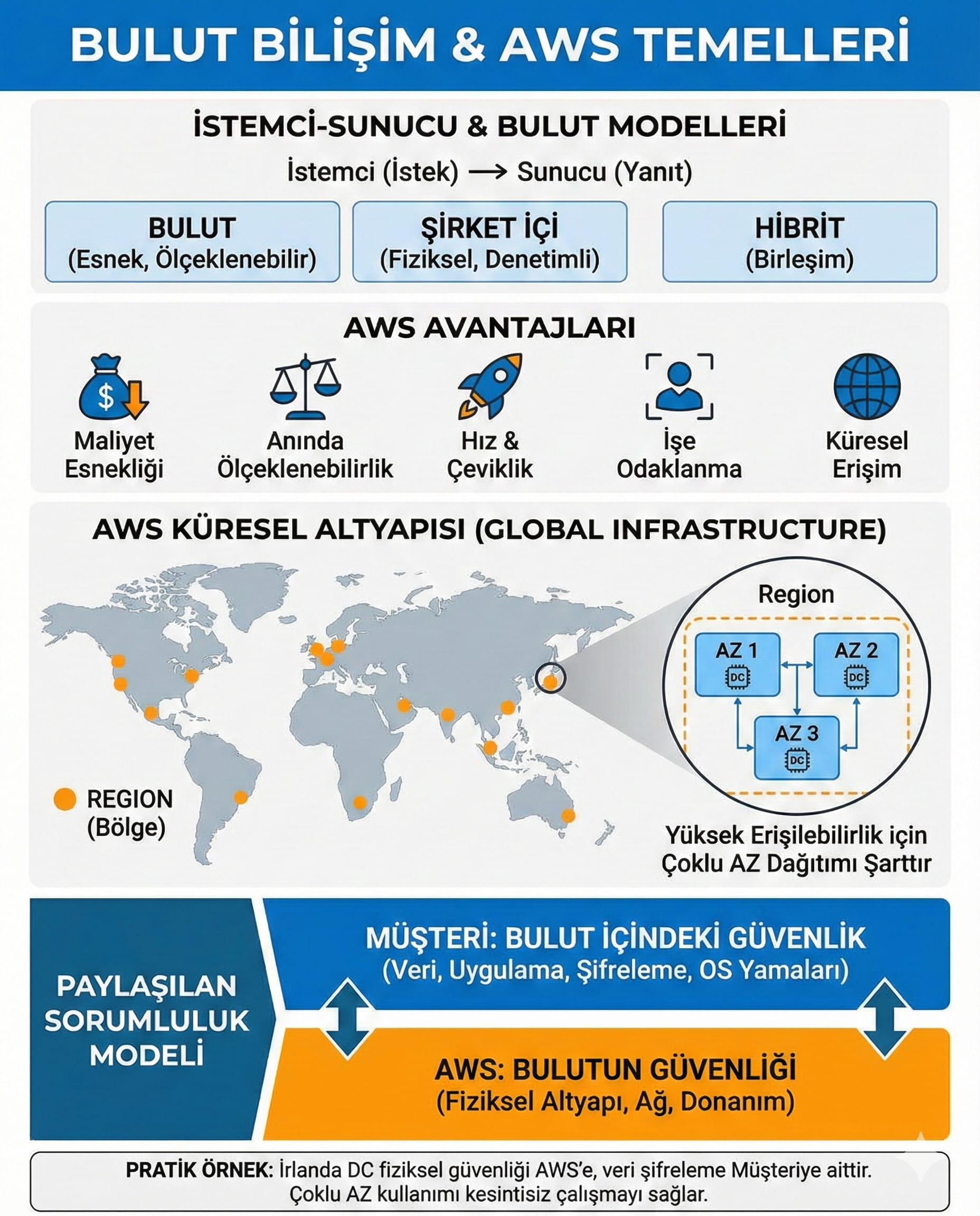 AWS ve Bulut Bilişim Temelleri